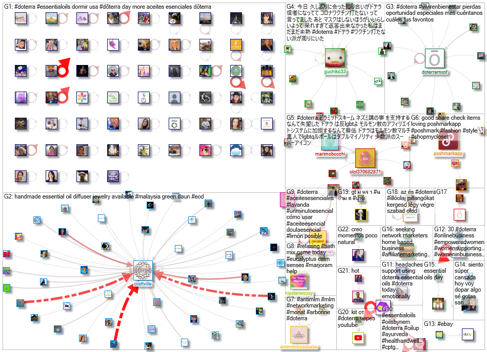 #doterra Twitter NodeXL SNA Map and Report for Tuesday, 04 May 2021 at 06:31 UTC